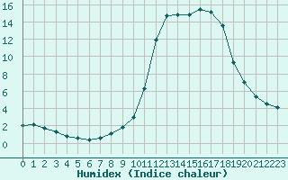 Courbe de l'humidex pour Connerr (72)