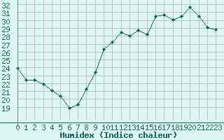 Courbe de l'humidex pour Montpellier (34)