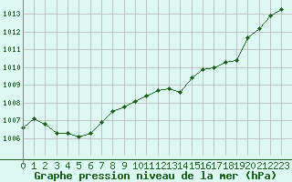 Courbe de la pression atmosphrique pour Selonnet (04)