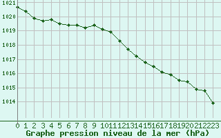 Courbe de la pression atmosphrique pour Orly (91)