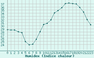 Courbe de l'humidex pour Sallles d'Aude (11)