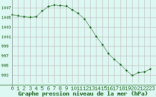 Courbe de la pression atmosphrique pour Landivisiau (29)