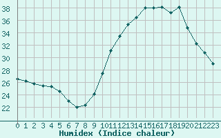 Courbe de l'humidex pour Sandillon (45)