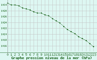 Courbe de la pression atmosphrique pour Nostang (56)