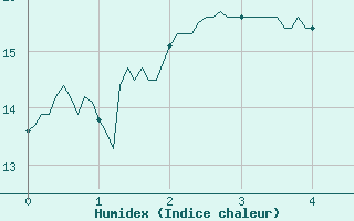 Courbe de l'humidex pour Saulces-Champenoises (08)