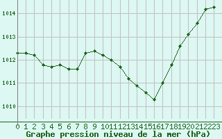 Courbe de la pression atmosphrique pour Sisteron (04)