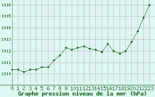 Courbe de la pression atmosphrique pour Nevers (58)