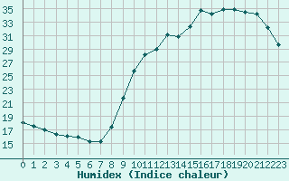 Courbe de l'humidex pour Aizenay (85)