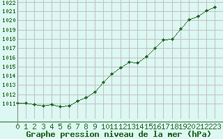 Courbe de la pression atmosphrique pour Orange (84)