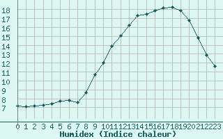 Courbe de l'humidex pour Narbonne-Ouest (11)