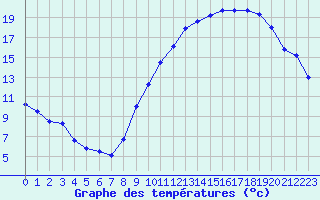 Courbe de tempratures pour Toulouse-Francazal (31)