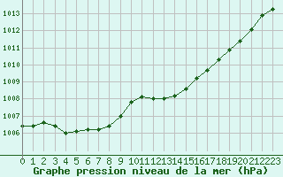 Courbe de la pression atmosphrique pour Gros-Rderching (57)