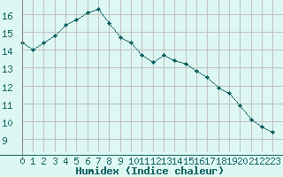 Courbe de l'humidex pour Gourdon (46)