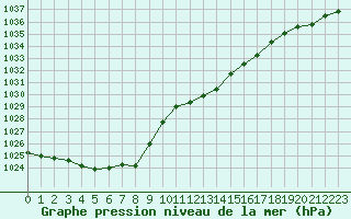 Courbe de la pression atmosphrique pour Woluwe-Saint-Pierre (Be)