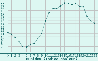 Courbe de l'humidex pour Sandillon (45)