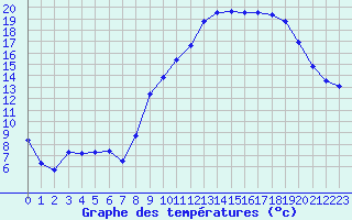 Courbe de tempratures pour Grasque (13)