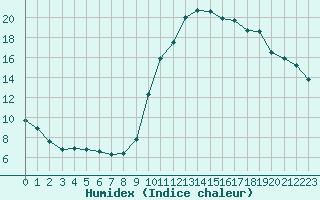 Courbe de l'humidex pour Saint-Brevin (44)