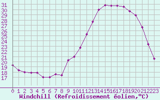 Courbe du refroidissement olien pour La Javie (04)