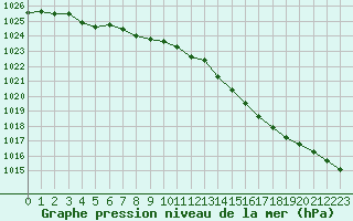 Courbe de la pression atmosphrique pour Eu (76)