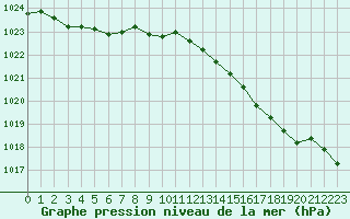 Courbe de la pression atmosphrique pour Forceville (80)