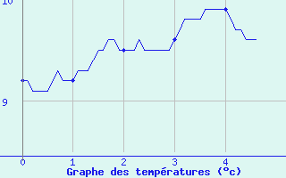 Courbe de tempratures pour Le Mont-Dore (63)