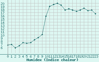 Courbe de l'humidex pour Calvi (2B)