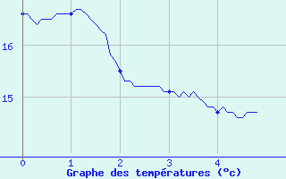 Courbe de tempratures pour Neuf-Brisach (68)