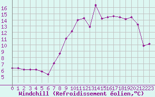 Courbe du refroidissement olien pour Langres (52) 