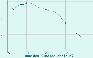 Courbe de l'humidex pour Tigery (91)