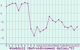 Courbe du refroidissement olien pour Guret Saint-Laurent (23)