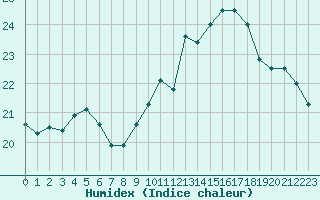 Courbe de l'humidex pour Ile de Groix (56)