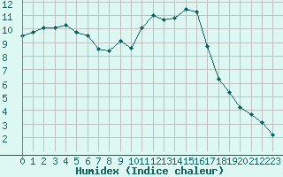 Courbe de l'humidex pour L'Huisserie (53)