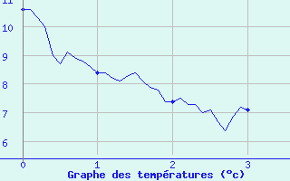 Courbe de tempratures pour Villar Saint Pancrace (05)