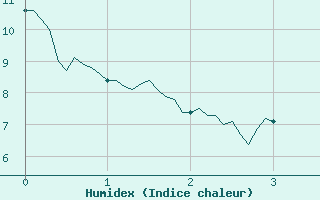 Courbe de l'humidex pour Villar Saint Pancrace (05)