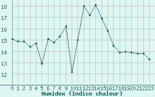 Courbe de l'humidex pour Figari (2A)