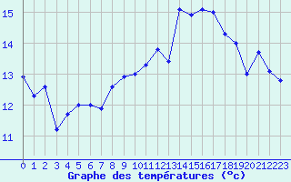 Courbe de tempratures pour Pointe du Raz (29)
