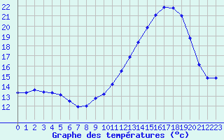 Courbe de tempratures pour Leign-les-Bois (86)