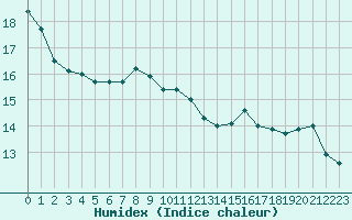 Courbe de l'humidex pour Beaucroissant (38)