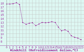 Courbe du refroidissement olien pour Bourg-en-Bresse (01)