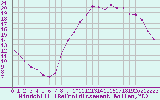 Courbe du refroidissement olien pour Amiens - Dury (80)