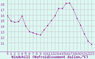 Courbe du refroidissement olien pour Nostang (56)
