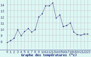 Courbe de tempratures pour Saint-Girons (09)