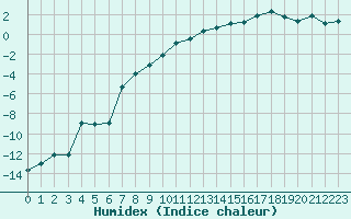 Courbe de l'humidex pour Chteaudun (28)