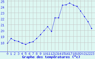 Courbe de tempratures pour Coulommes-et-Marqueny (08)