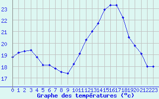 Courbe de tempratures pour Saint-Brieuc (22)