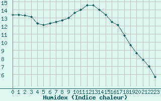 Courbe de l'humidex pour La Chapelle-Montreuil (86)