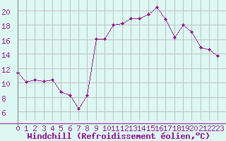 Courbe du refroidissement olien pour Saint-Nazaire (44)