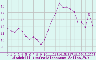 Courbe du refroidissement olien pour Lamballe (22)