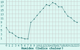 Courbe de l'humidex pour Champtercier (04)