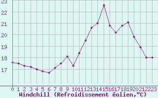 Courbe du refroidissement olien pour Pointe de Chassiron (17)